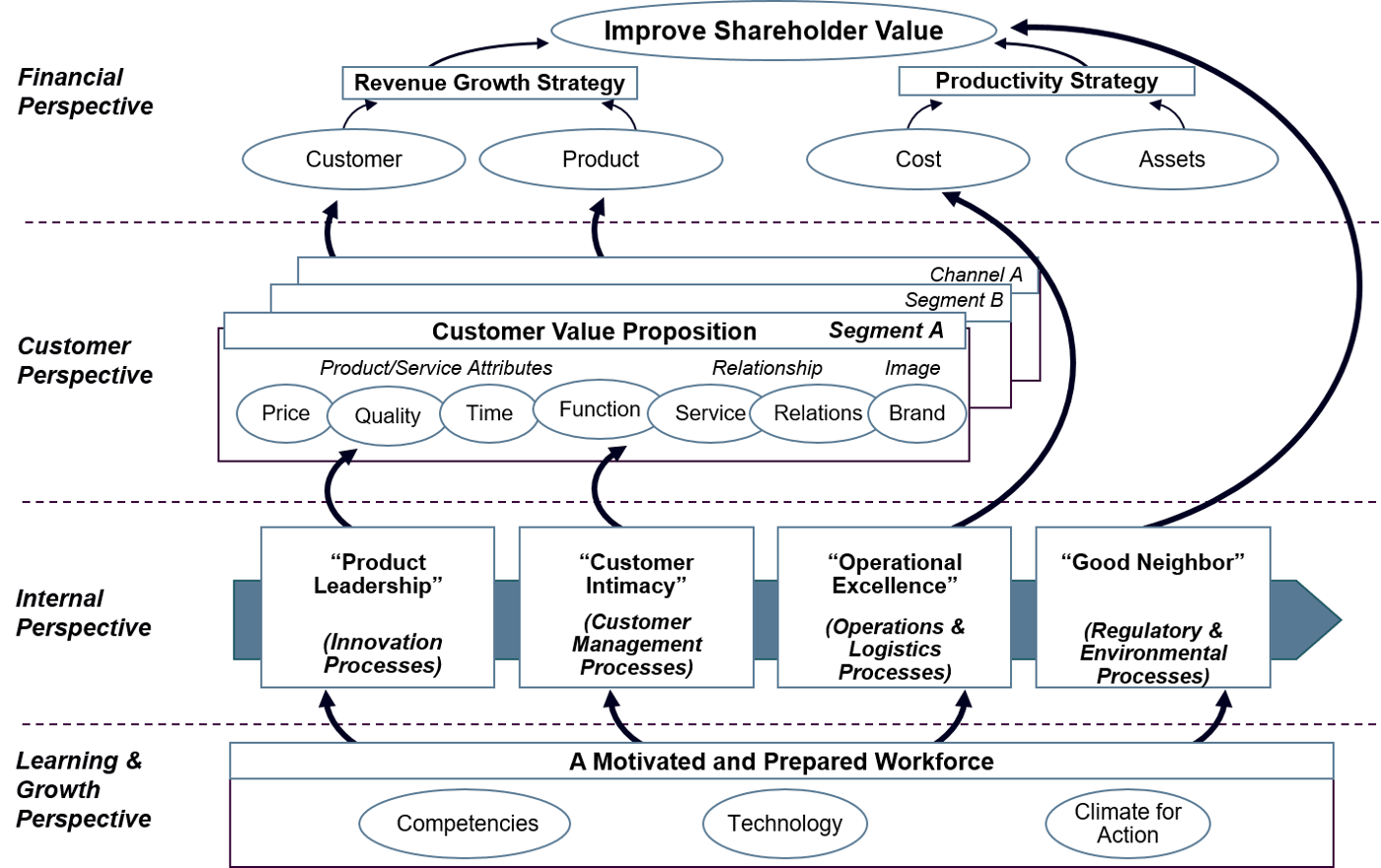 Distribution Strategy Map Example